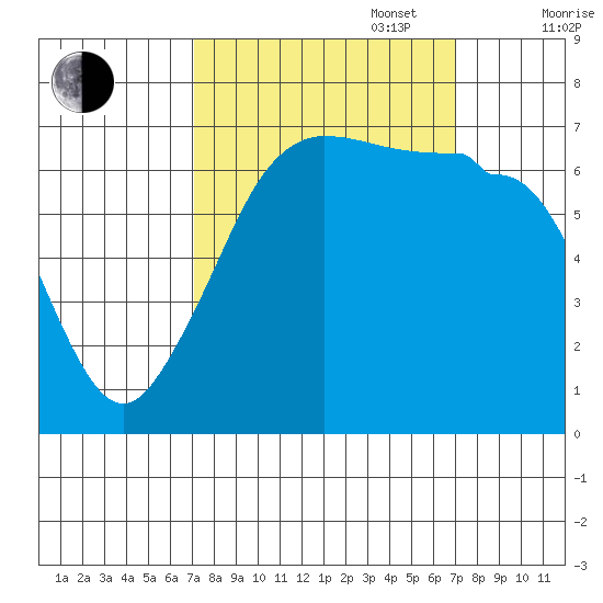 San Juan Island tide chart for Tuesday, September 28, 2021