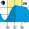 San Juan Island tide chart for Tuesday, September 28, 2021