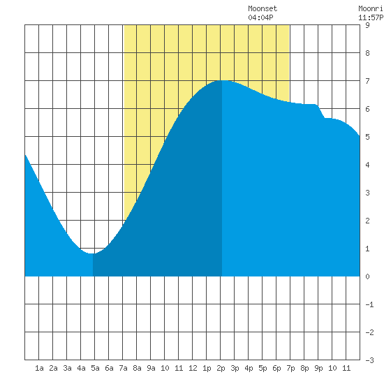 San Juan Island tide chart for Wednesday, September 29, 2021