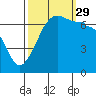 San Juan Island tide chart for Wednesday, September 29, 2021