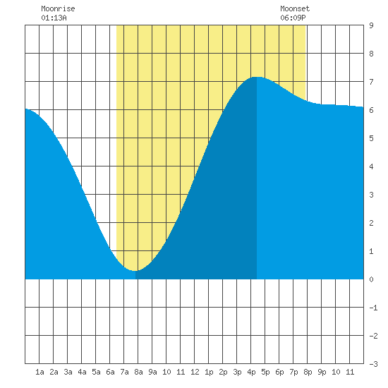 San Juan Island tide chart for Thursday, September 2, 2021