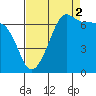 San Juan Island tide chart for Thursday, September 2, 2021