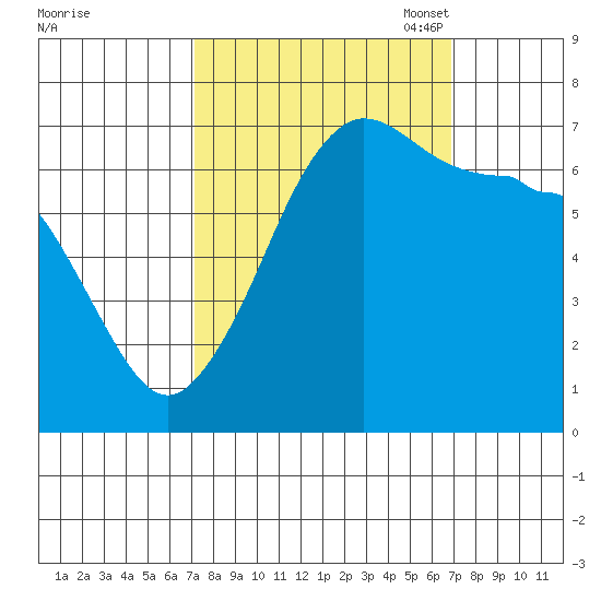 San Juan Island tide chart for Thursday, September 30, 2021