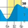 San Juan Island tide chart for Thursday, September 30, 2021
