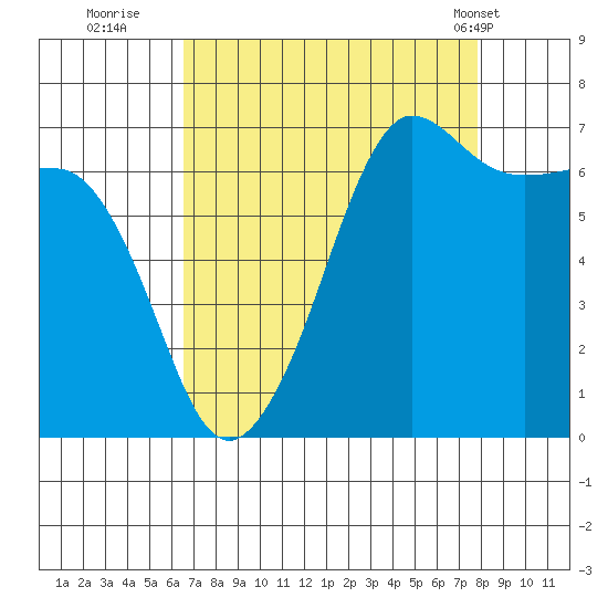 San Juan Island tide chart for Friday, September 3, 2021