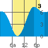 San Juan Island tide chart for Friday, September 3, 2021