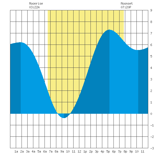 San Juan Island tide chart for Saturday, September 4, 2021