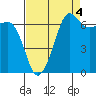 San Juan Island tide chart for Saturday, September 4, 2021