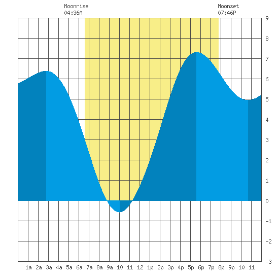 San Juan Island tide chart for Sunday, September 5, 2021
