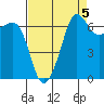 San Juan Island tide chart for Sunday, September 5, 2021