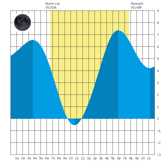 San Juan Island tide chart for Monday, September 6, 2021