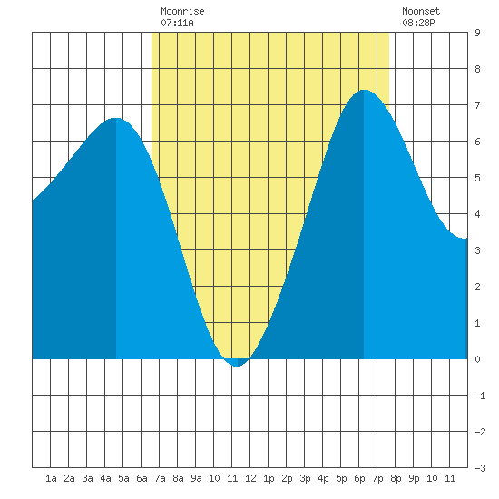 San Juan Island tide chart for Tuesday, September 7, 2021