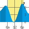 San Juan Island tide chart for Tuesday, September 7, 2021