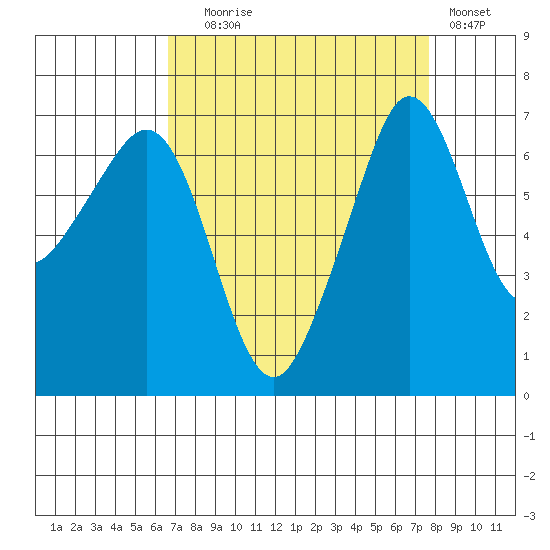 San Juan Island tide chart for Wednesday, September 8, 2021