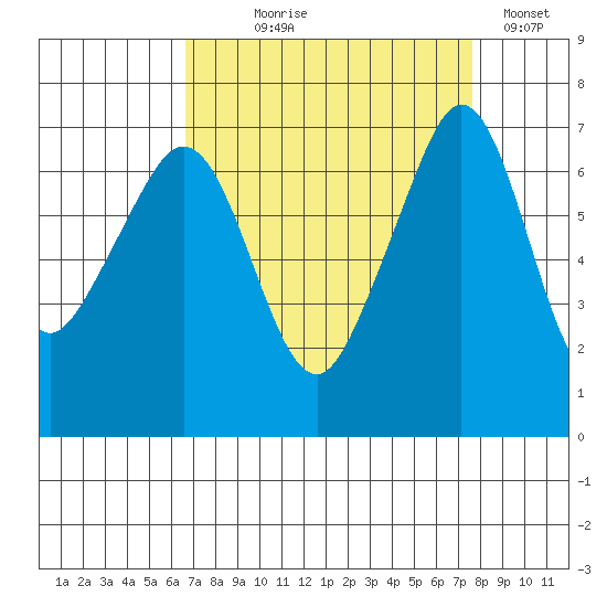 San Juan Island tide chart for Thursday, September 9, 2021