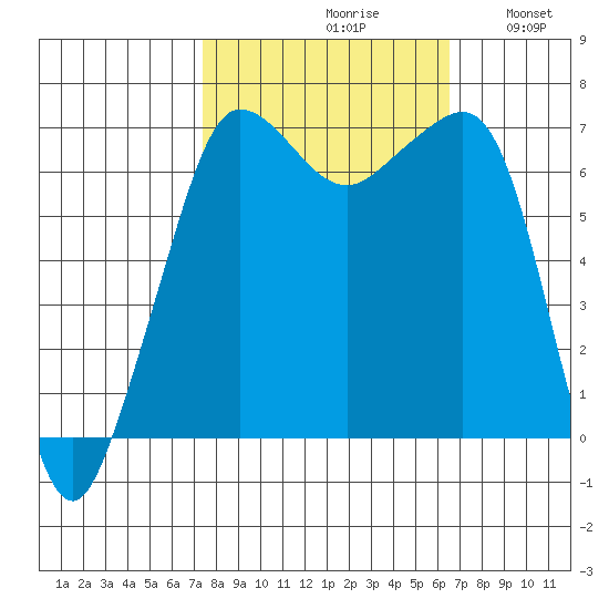 San Juan Island tide chart for Sunday, October 10, 2021