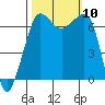 San Juan Island tide chart for Sunday, October 10, 2021