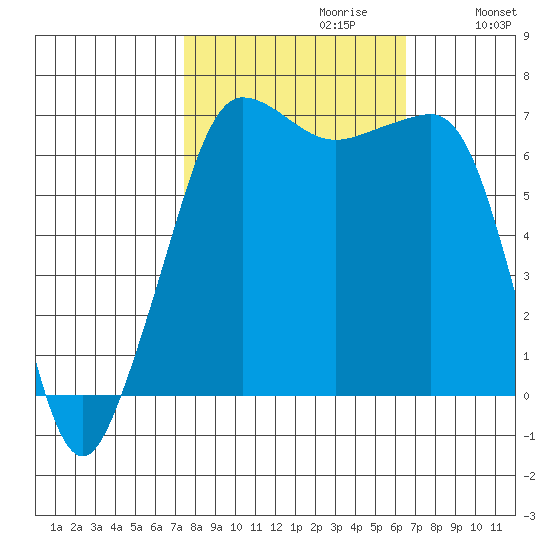San Juan Island tide chart for Monday, October 11, 2021