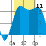 San Juan Island tide chart for Monday, October 11, 2021