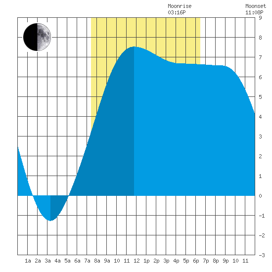 San Juan Island tide chart for Tuesday, October 12, 2021