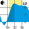 San Juan Island tide chart for Tuesday, October 12, 2021