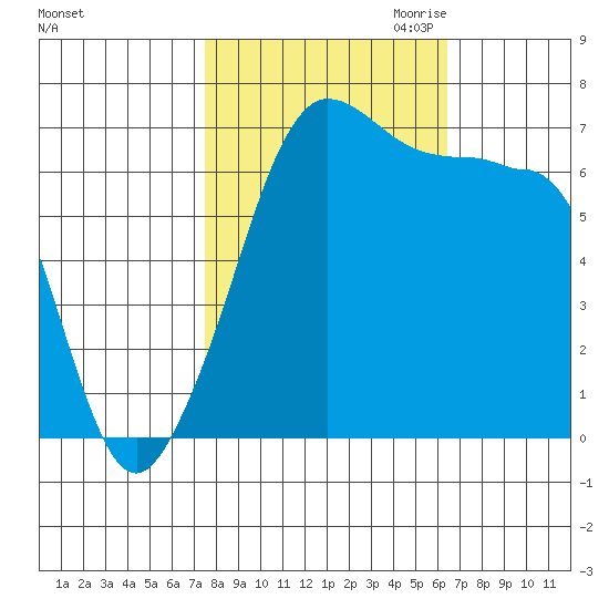San Juan Island tide chart for Wednesday, October 13, 2021