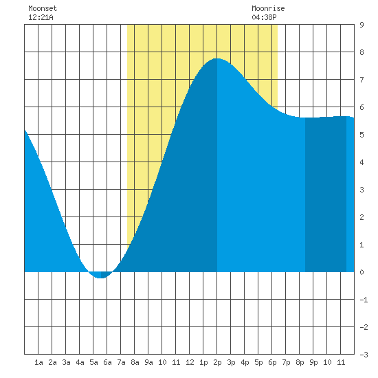 San Juan Island tide chart for Thursday, October 14, 2021