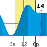 San Juan Island tide chart for Thursday, October 14, 2021