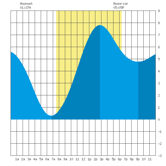 San Juan Island tide chart for Friday, October 15, 2021