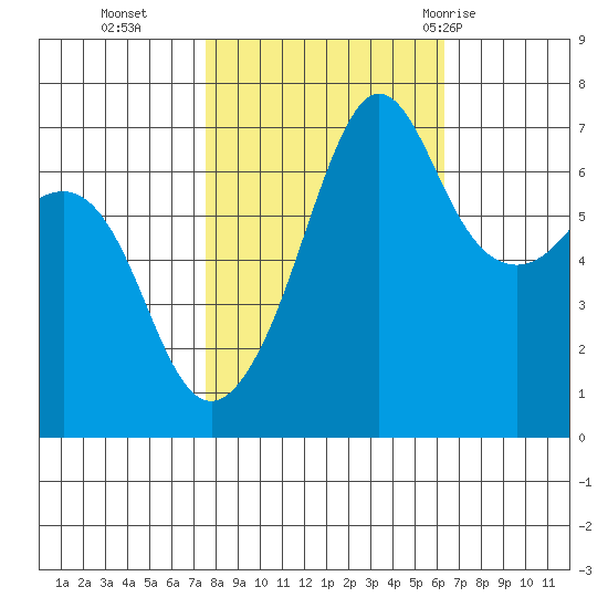 San Juan Island tide chart for Saturday, October 16, 2021