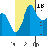 San Juan Island tide chart for Saturday, October 16, 2021