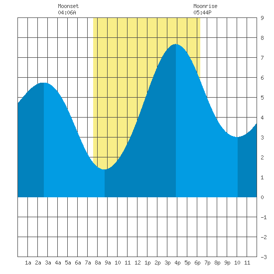 San Juan Island tide chart for Sunday, October 17, 2021