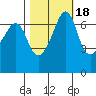 San Juan Island tide chart for Monday, October 18, 2021