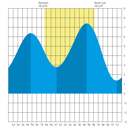 San Juan Island tide chart for Tuesday, October 19, 2021
