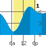 San Juan Island tide chart for Friday, October 1, 2021