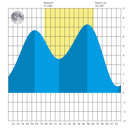 San Juan Island tide chart for Wednesday, October 20, 2021