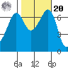 San Juan Island tide chart for Wednesday, October 20, 2021