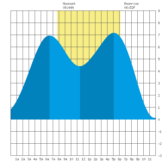San Juan Island tide chart for Thursday, October 21, 2021