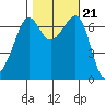 San Juan Island tide chart for Thursday, October 21, 2021