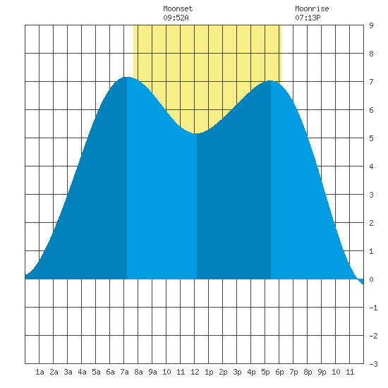 San Juan Island tide chart for Friday, October 22, 2021