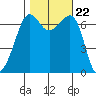 San Juan Island tide chart for Friday, October 22, 2021