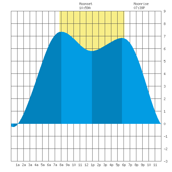 San Juan Island tide chart for Saturday, October 23, 2021