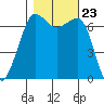 San Juan Island tide chart for Saturday, October 23, 2021