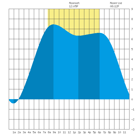 San Juan Island tide chart for Sunday, October 24, 2021