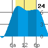 San Juan Island tide chart for Sunday, October 24, 2021