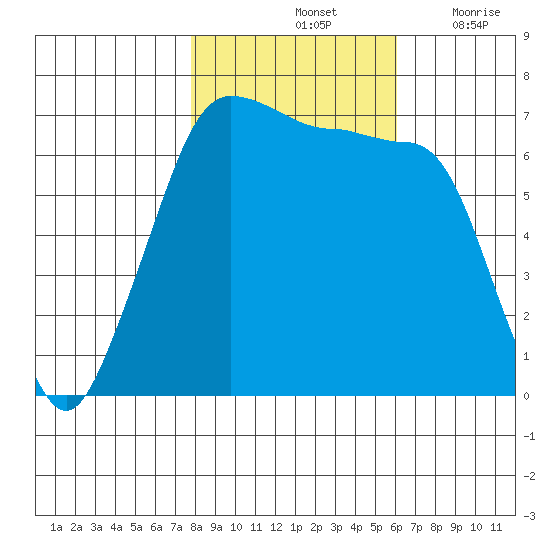 San Juan Island tide chart for Monday, October 25, 2021