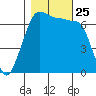 San Juan Island tide chart for Monday, October 25, 2021