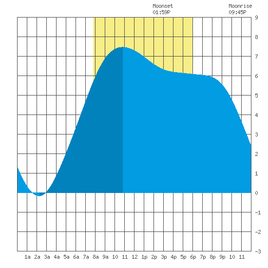 San Juan Island tide chart for Tuesday, October 26, 2021