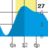 San Juan Island tide chart for Wednesday, October 27, 2021