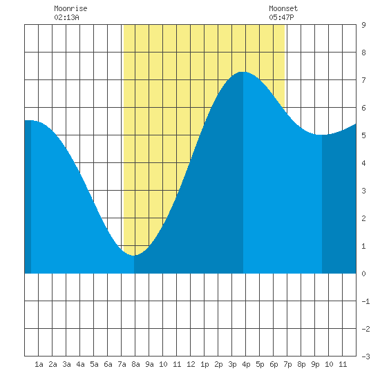 San Juan Island tide chart for Saturday, October 2, 2021
